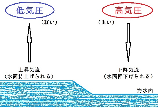 気圧と水面