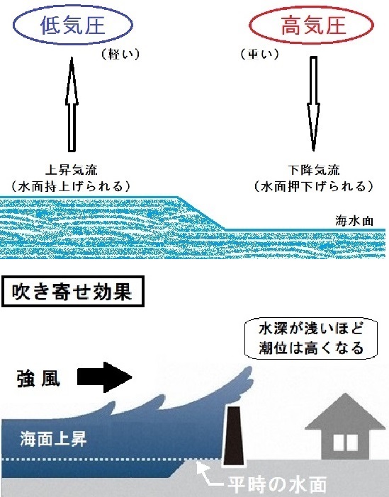 気圧と水面＆吹き寄せ効果